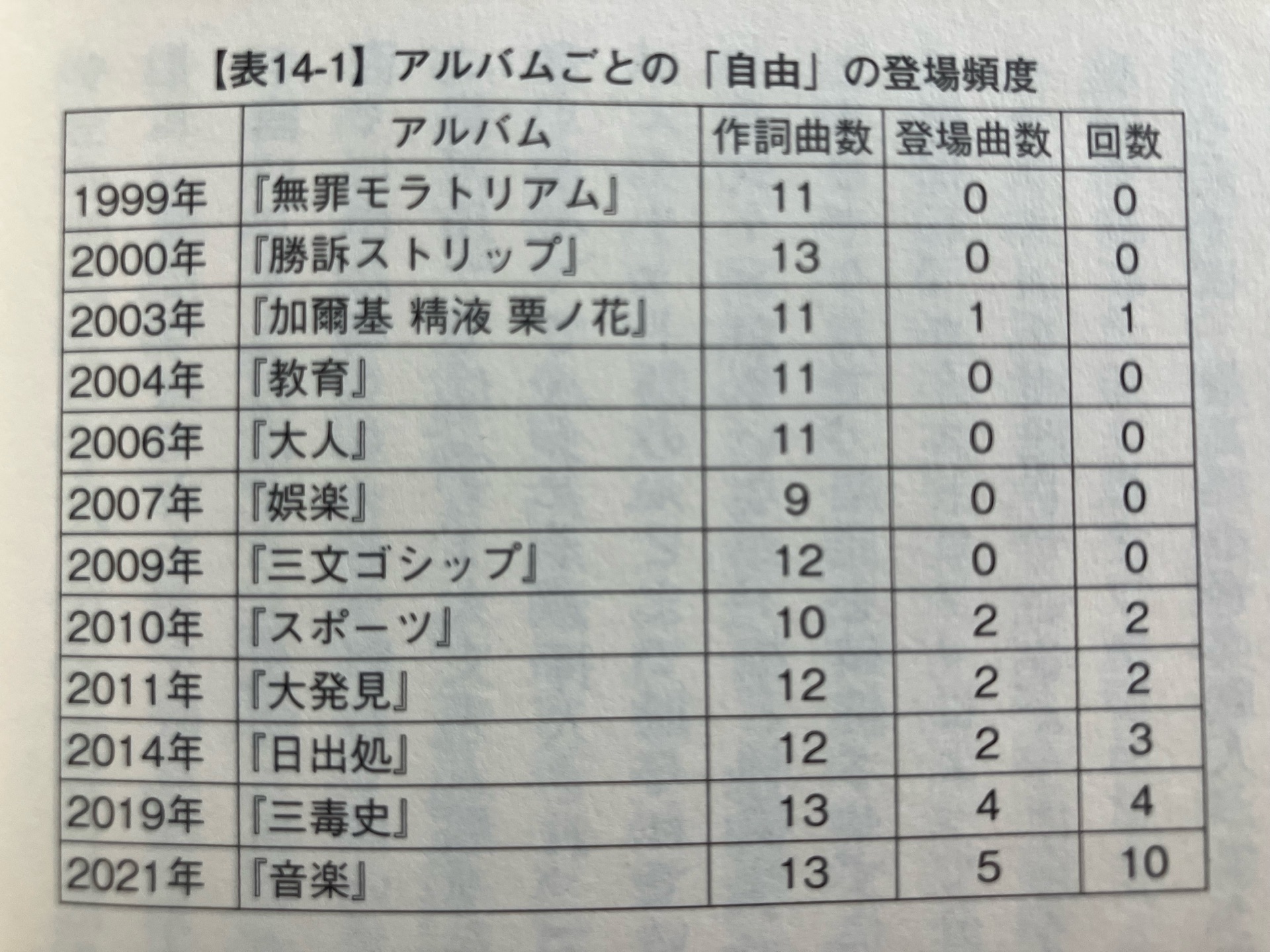 椎名林檎論 乱調の音楽