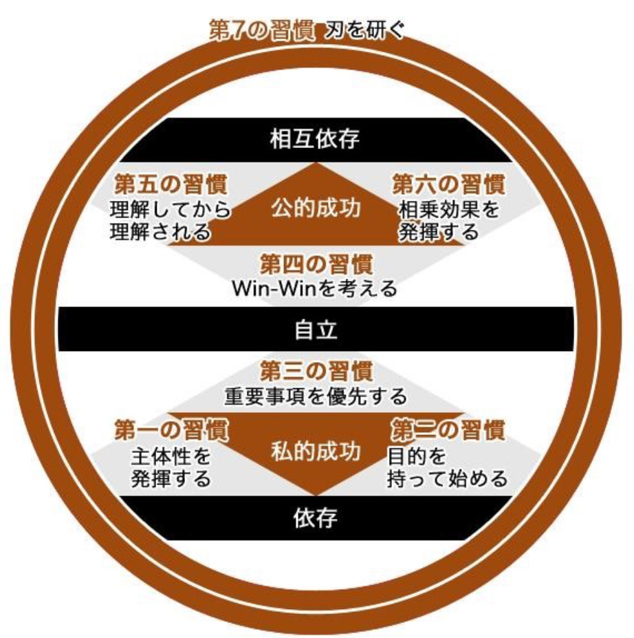 完訳7つの習慣